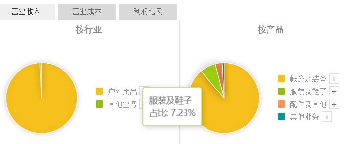 A股户外龙头"神操作":业绩大跌40%,董事长报酬却大涨680%